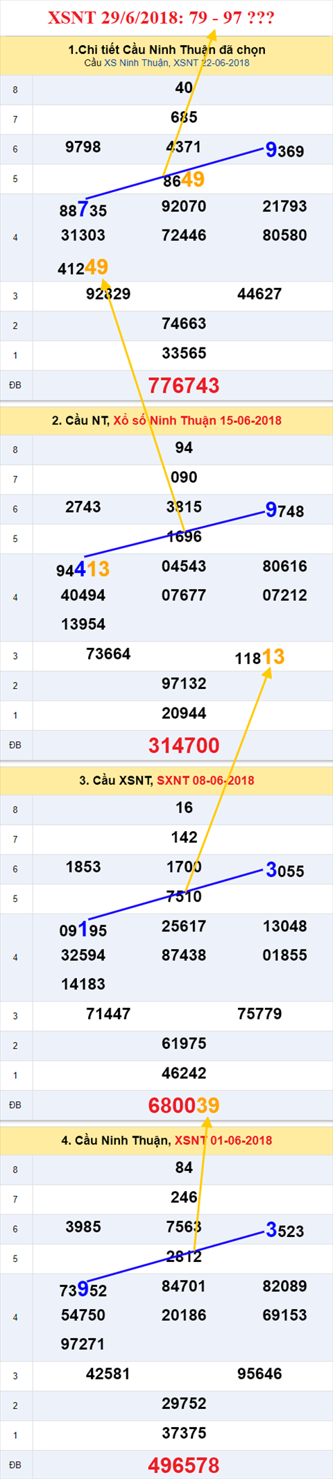 thong ke xsmt 29/6/2018 hinh anh 2
