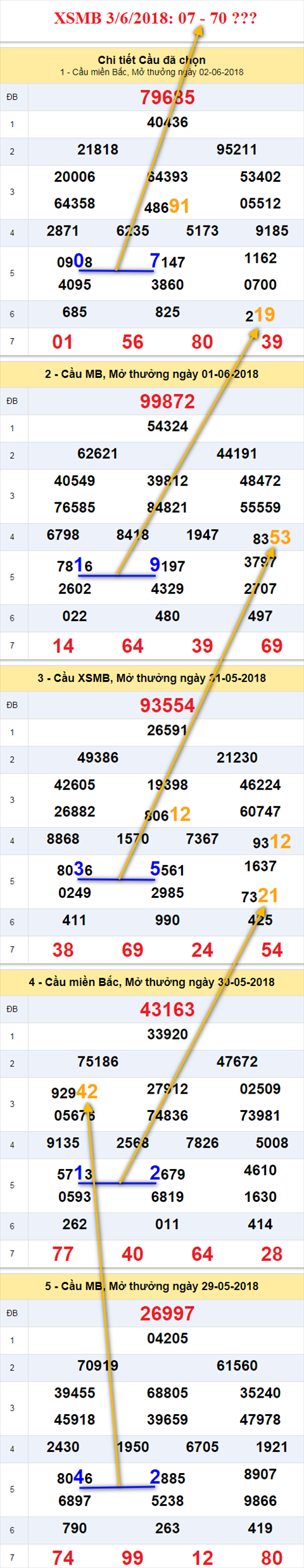Thong ke XSMB 3 6 2018 hinh anh