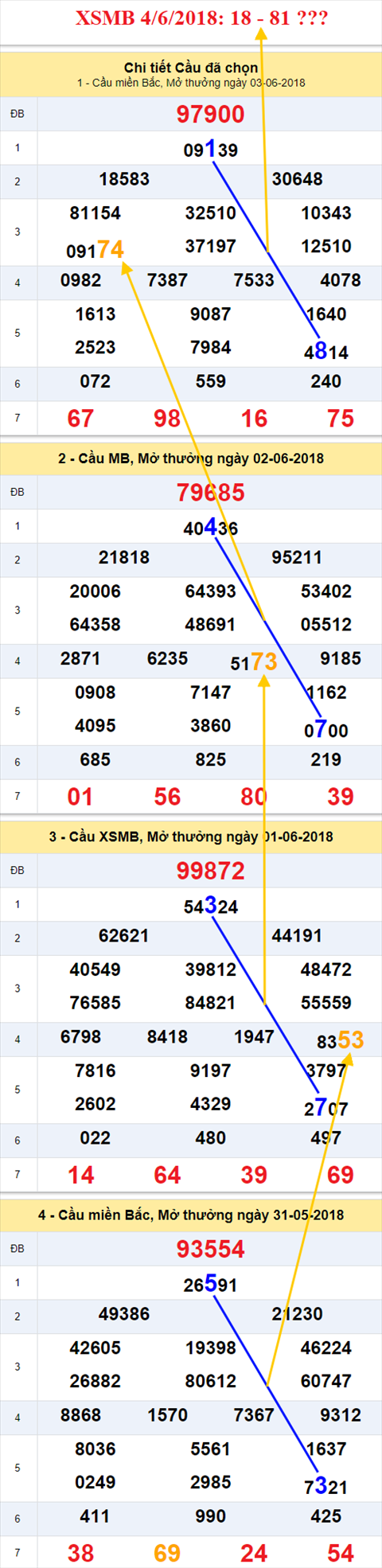 thong ke xsmb 4/6/2018 hinh anh