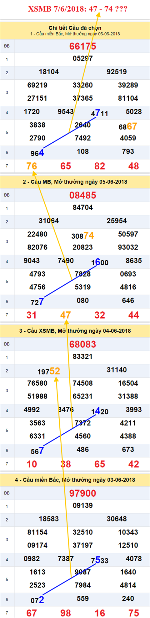 thong ke xsmb 7/6/2018 hinh anh