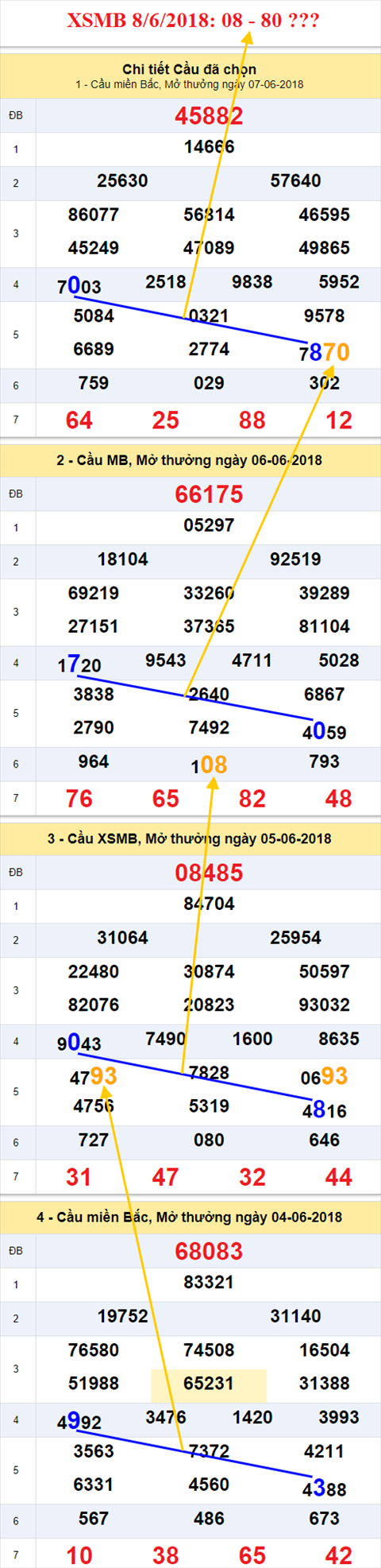 thong ke xsmb 8/6/2018 hinh anh