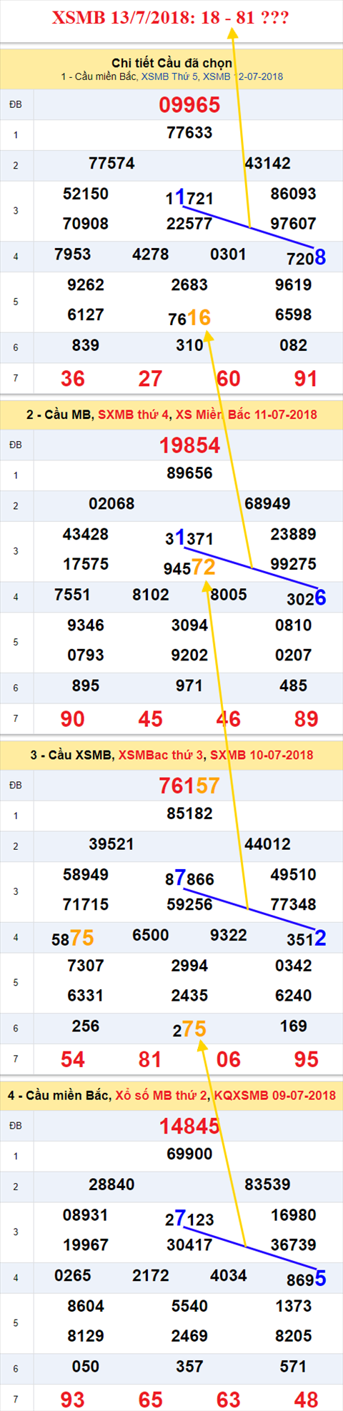 thong ke xsmb 13/7/2018 hinh anh