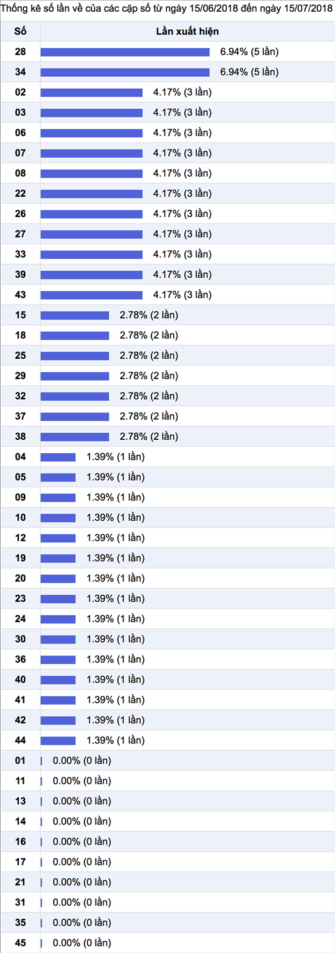 Thống kê Vietlott 1572018 - Tham khảo - Kết quả Xổ số Mega Chủ Nhật 157 hình ảnh 3 Thong ke Vietlott 1572018 - Tham khao - Ket qua Xo so Mega Chu Nhat 157 hinh anh 3