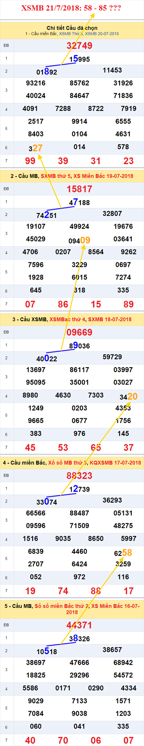 thong ke xsmb 21/7/2018 hinh anh thong ke xsmb 21/7/2018 hinh anh