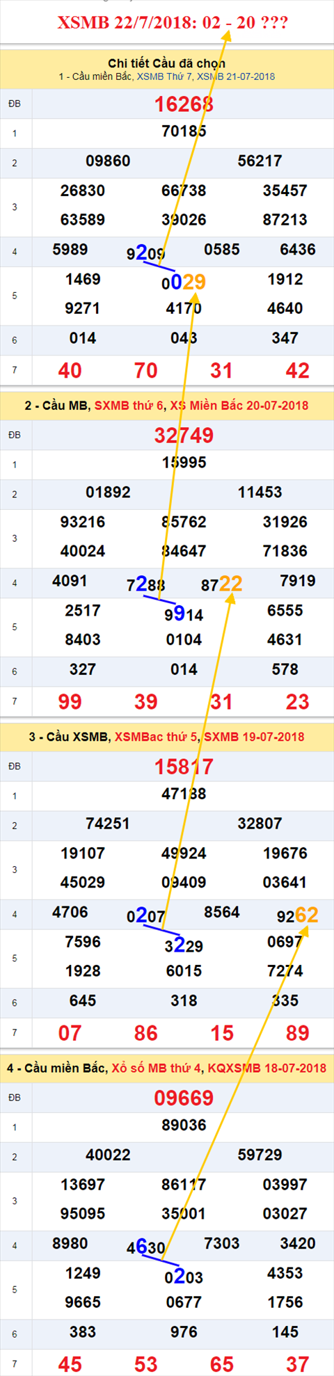 thong ke xsmb 22/7/2018 hinh anh
