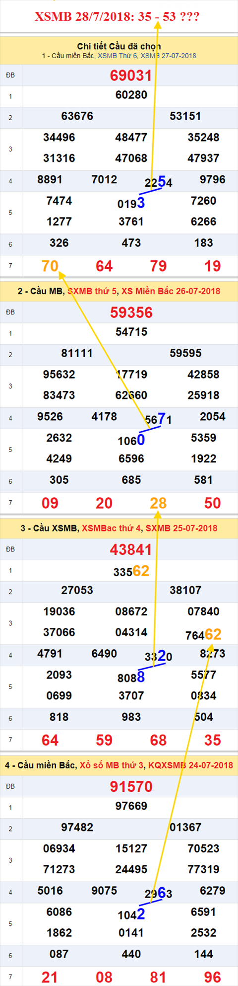 thong ke xsmb 28/7/2018 hinh anh