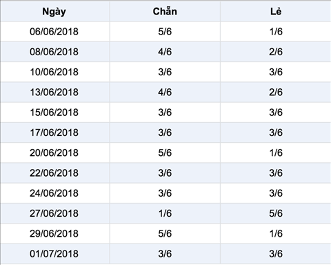Thong ke chan le Xo so Mega 6-45 Vietlott