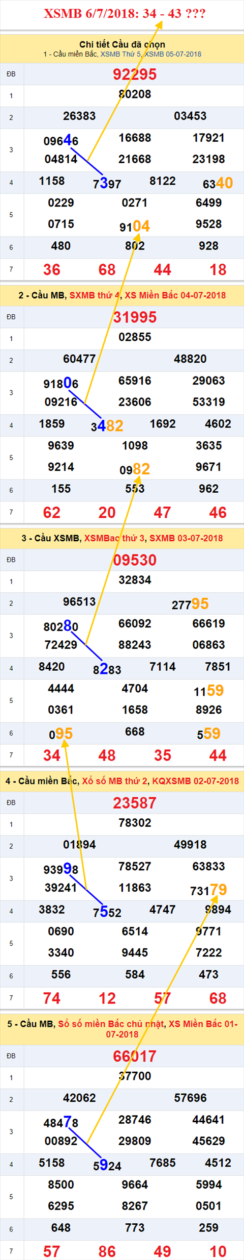 thong ke xsmb 6/7/2018 hinh anh