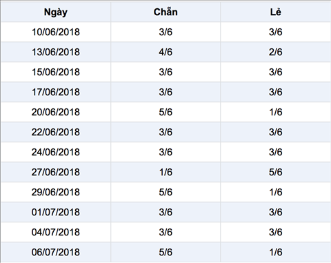 thong ke chan le xs mega 6 45 thong ke chan le xs mega 6 45