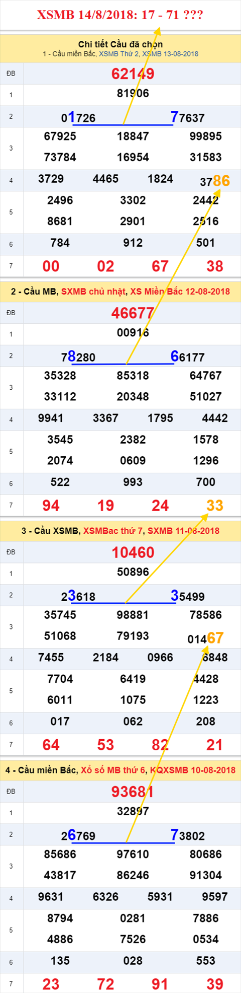 thong ke xsmb 14/8/2018 hinh anh