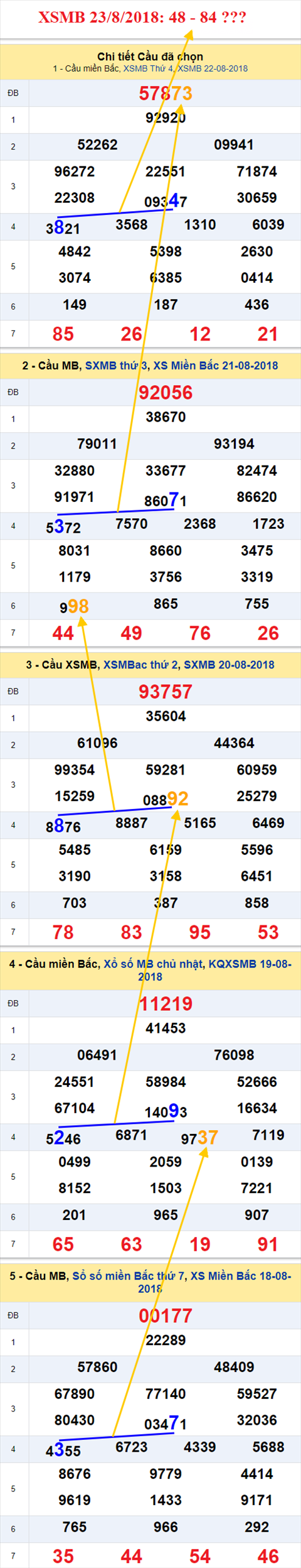 thong ke xsmb 23/8/2018 hinh anh