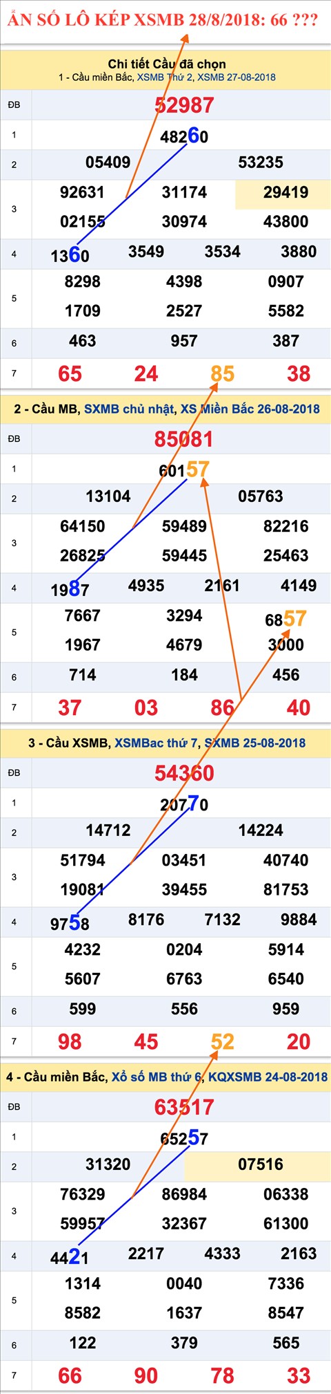 Lo kep XSMB 2882018 - Tham khao an so lo kep XSMB 28-08 Thu 3 hinh anh 2