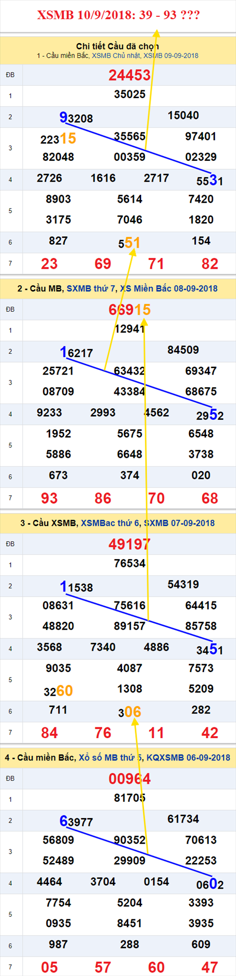 thong ke xsmb 10/9/2018 hinh anh