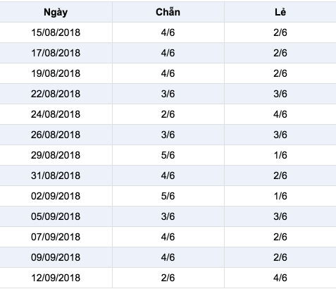 Thong ke ti le chan le XS Mega 645