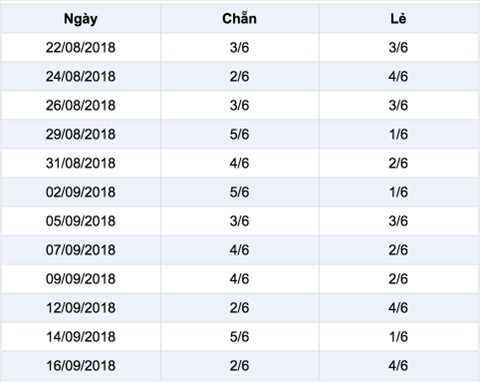Thong ke ti le chan le XS Mega 6-45 Vietlott Thong ke ti le chan le XS Mega 6-45 Vietlott