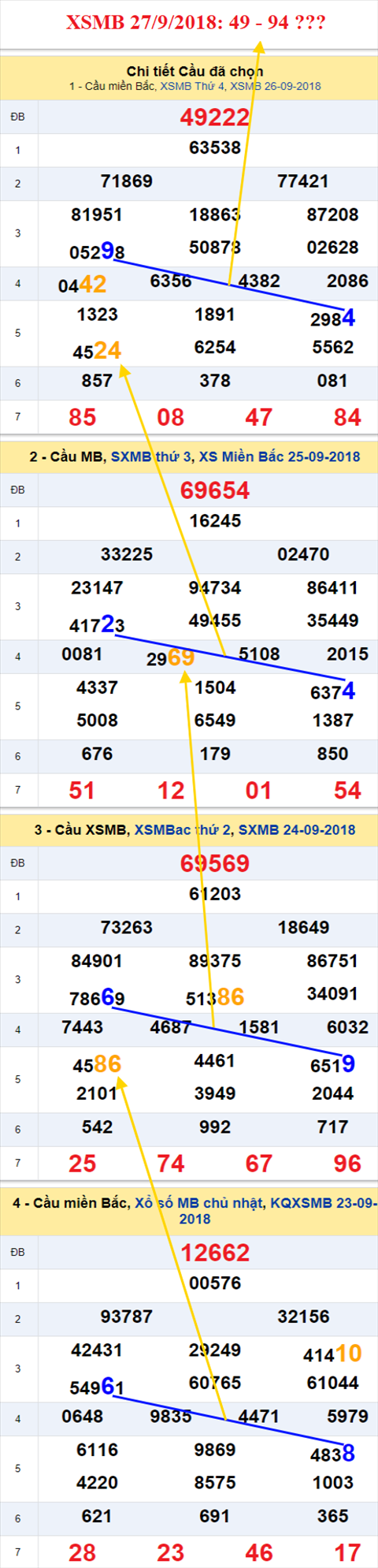 thong ke xsmb 27/9/2018 hinh anh