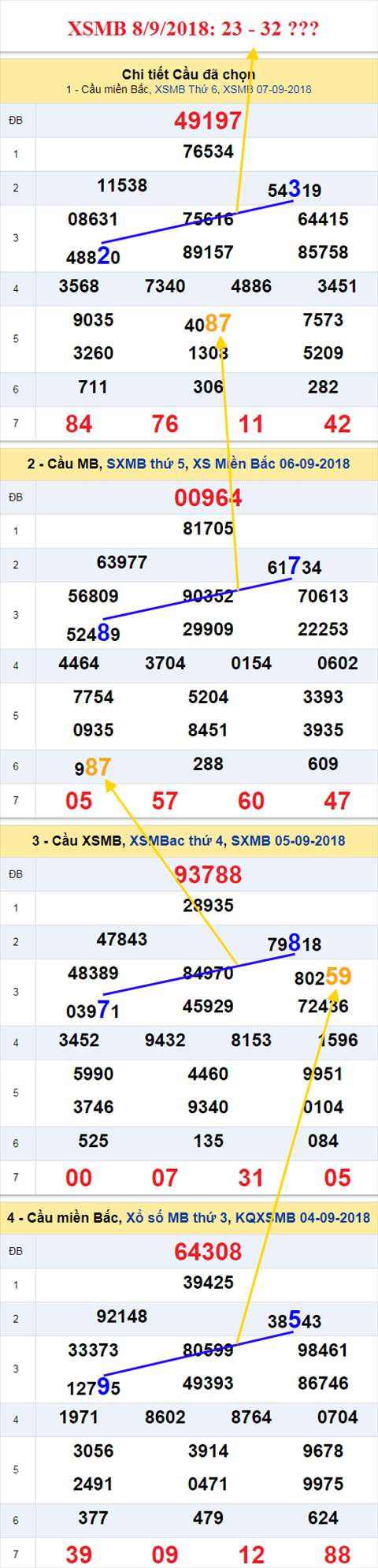 thong ke xsmb 8/9/2018 hinh anh