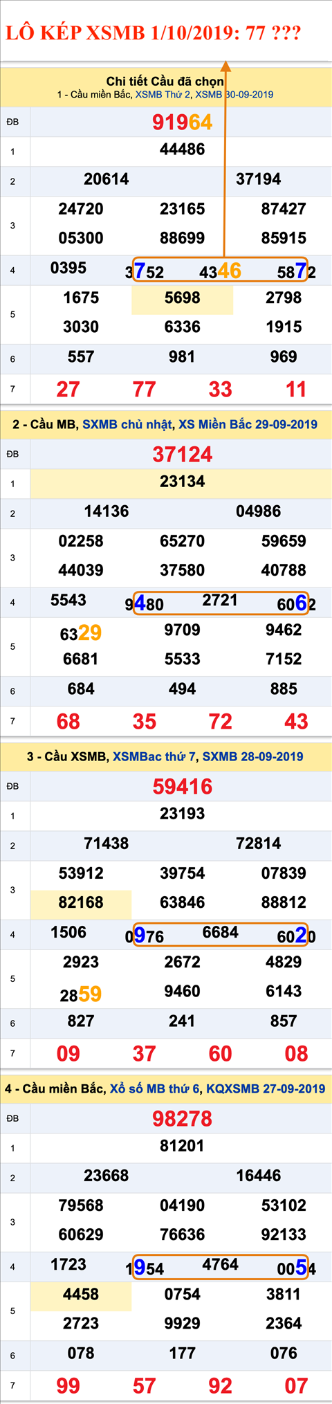 Lo kep XSMB 1102019 - Phan tich an so kep Mien Bac 01-10 Thu 3 hinh anh 2