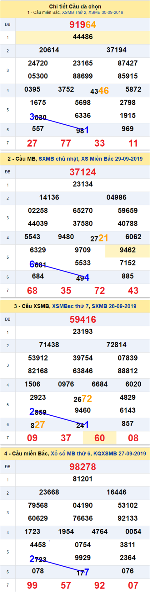 Thong ke XSMB 1102019 hinh anh