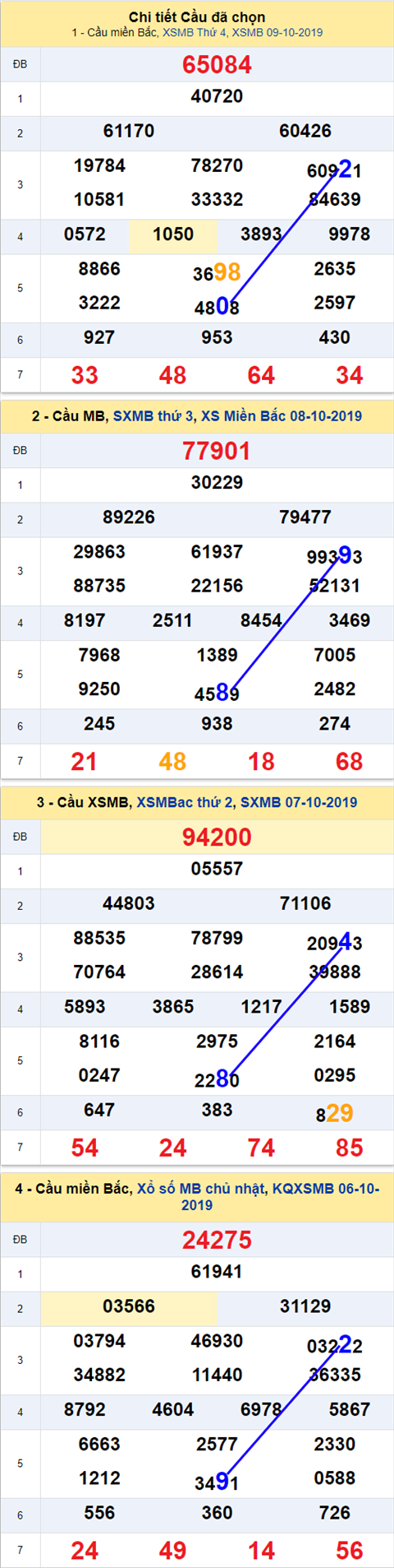 Thong ke XSMB 10102019 - Phan tich xo so Mien Bac 10-10 Thu 5 hinh anh