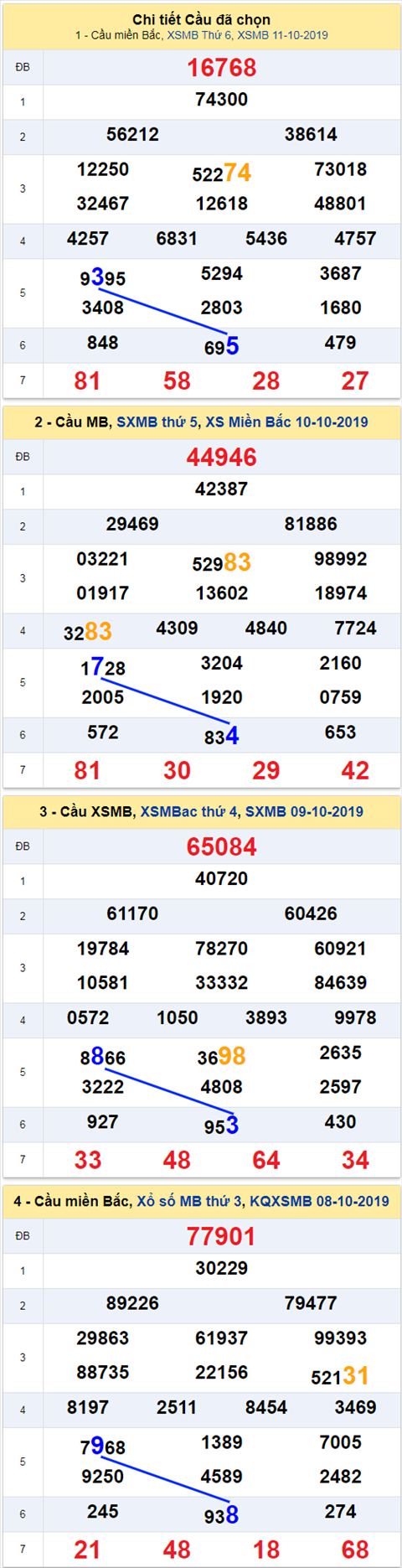 thong ke xsmb 12/10/2019 thong ke xsmb 12/10/2019