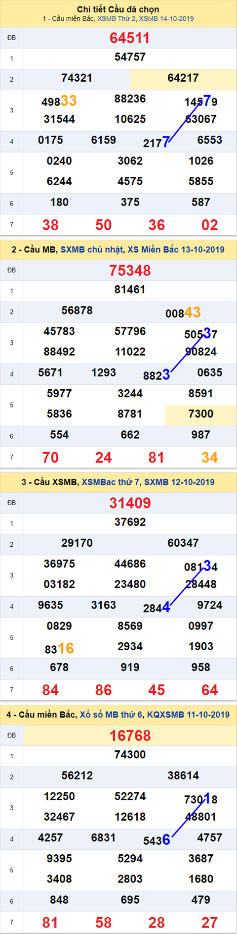 Thong ke XSMB 15102019 - Phan tich xo so Mien Bac 15-10 Thu 3 hinh anh