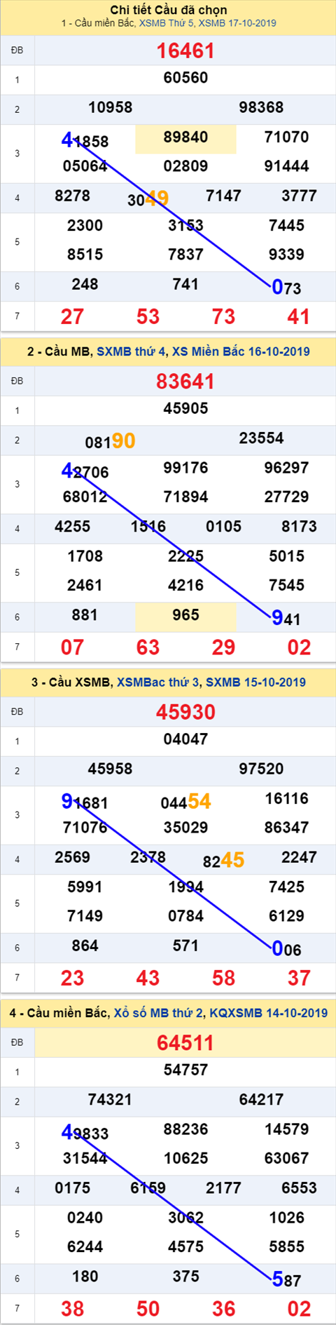 Thong ke XSMB 18102019 - Phan tich xo so Mien Bac 18-10 Thu 6 hinh anh