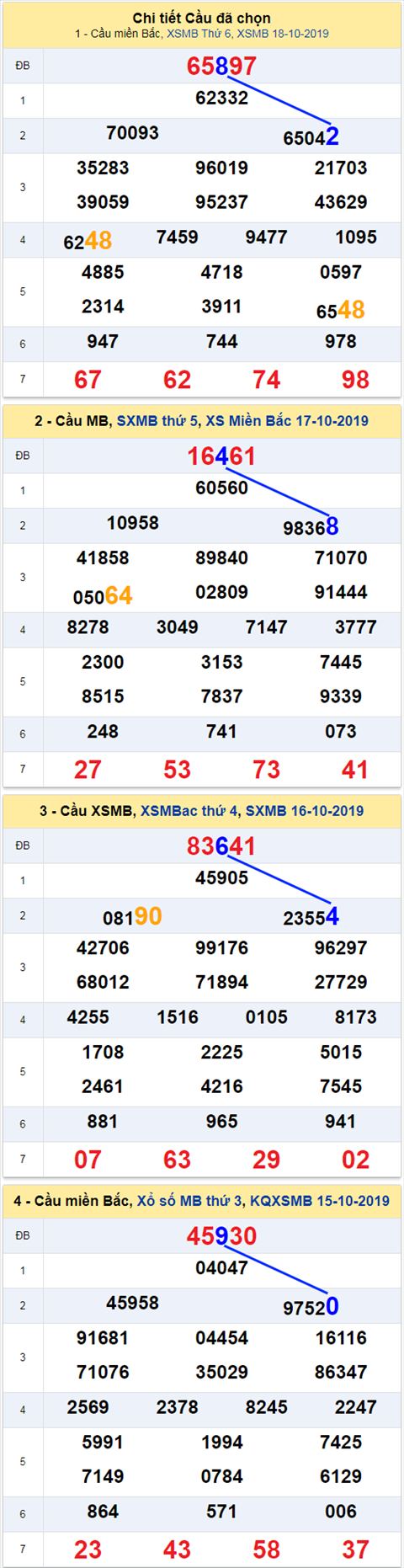 thong ke xsmb 19/10/2019