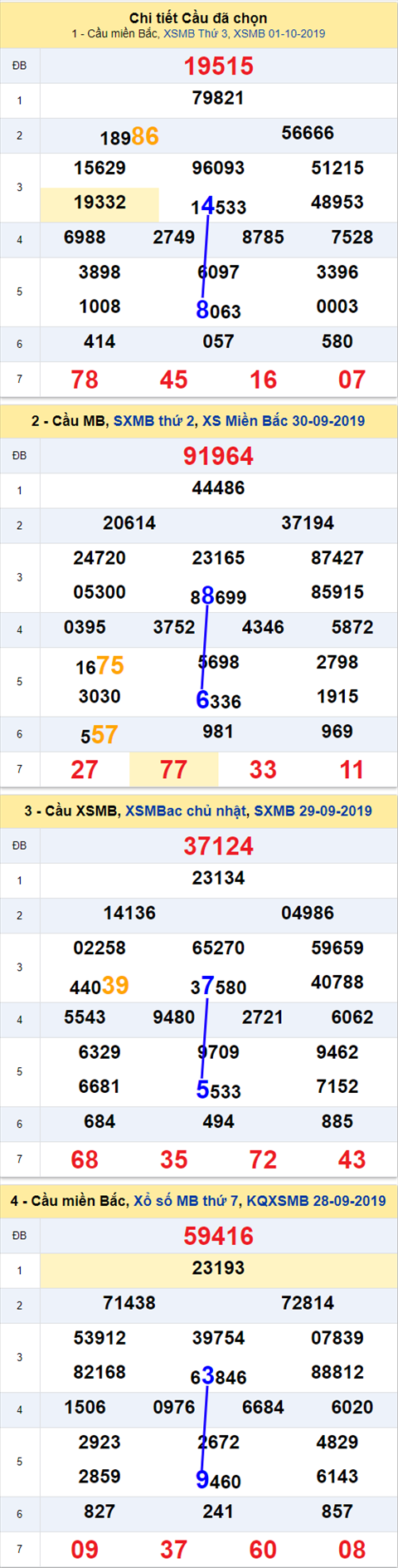 Thống kê XSMB 02102019 - Phân tích xổ số Miền Bắc 02-10 Thứ 4 hình ảnh Thong ke XSMB 02102019 - Phan tich xo so Mien Bac 02-10 Thu 4 hinh anh