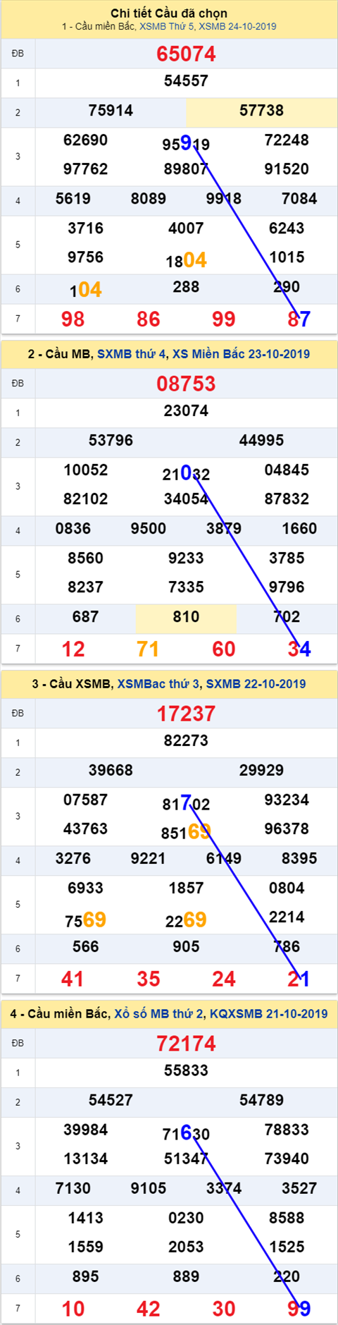 Thong ke XSMB 25102019 - Phan tich xo so Mien Bac 25-10 Thu 6 hinh anh