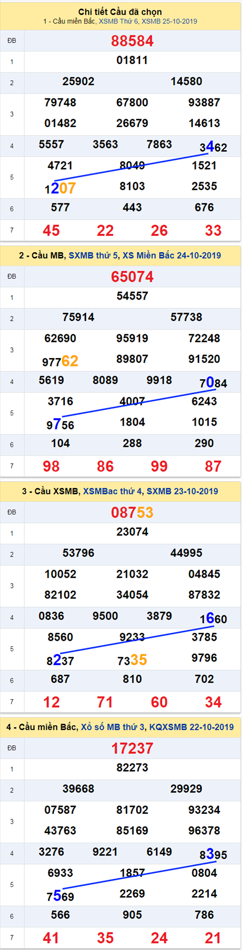 thong ke xsmb 26/10/2019