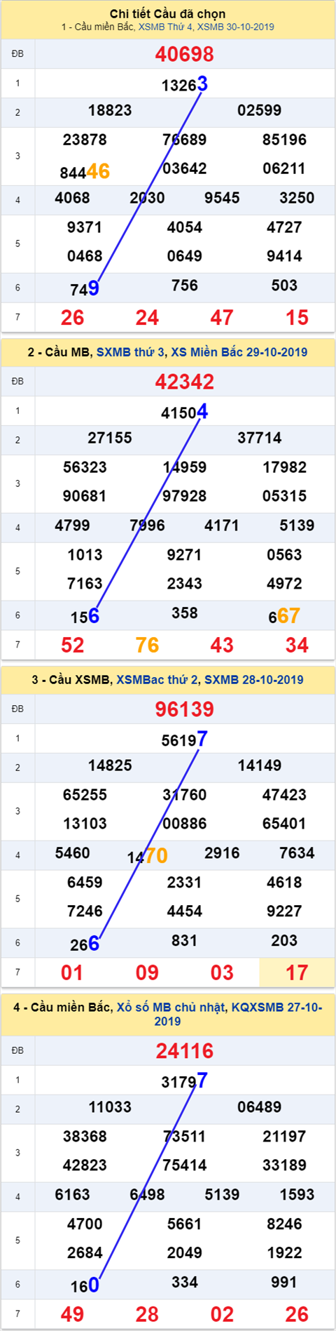 Thong ke XSMB 31102019 - Phan tich xo so Mien Bac 31-10 Thu 5 hinh anh