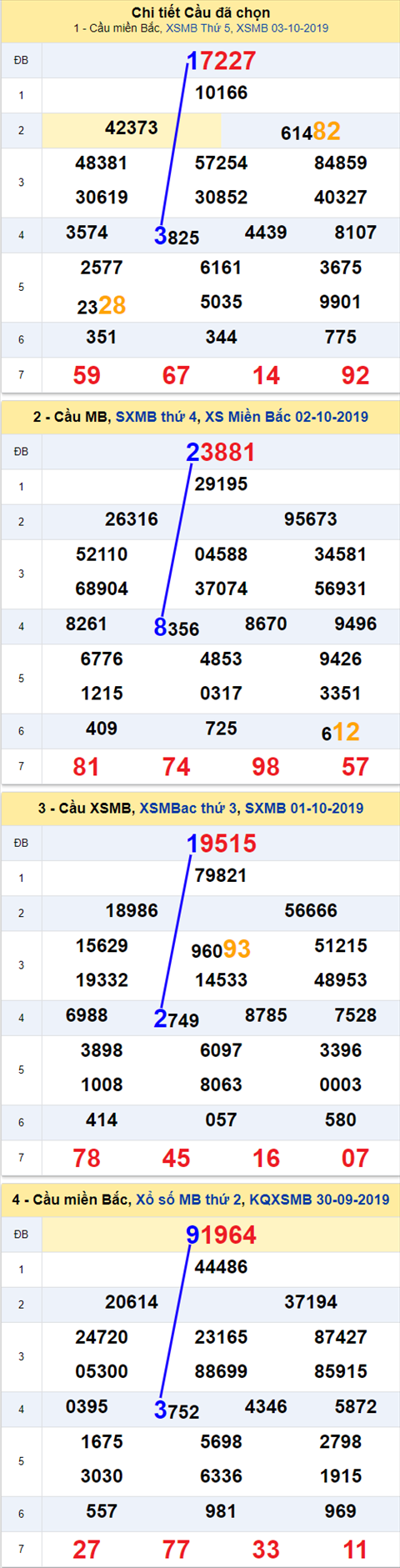 Thong ke XSMB 04102019 - Phan tich xo so Mien Bac 04-10 Thu 6 hinh anh