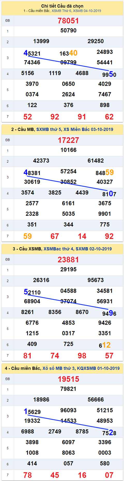 Thong ke XSMB 5102019 hinh anh