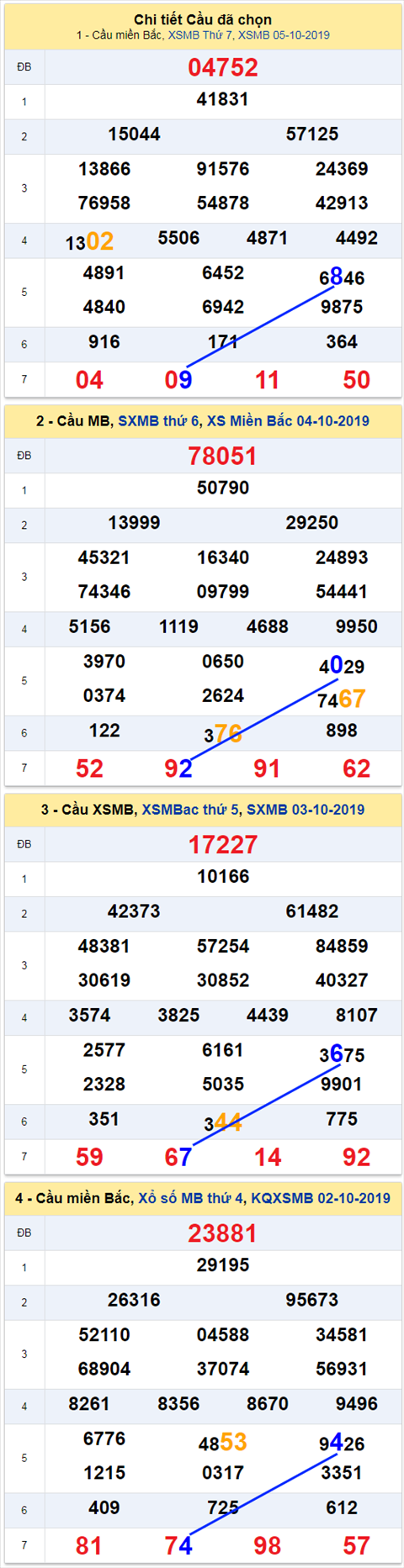 thong ke xsmb 6/10/2019 hinh anh 2