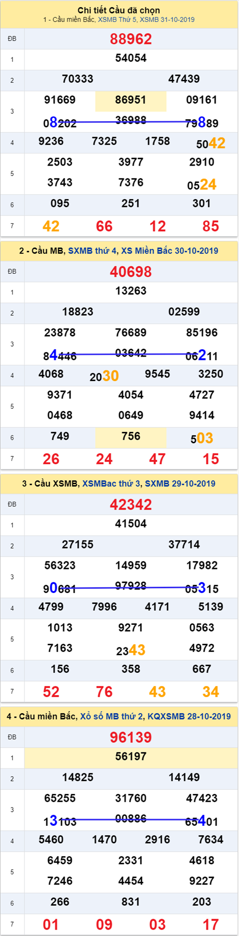 Thong ke XSMB 01112019 - Phan tich xo so Mien Bac 01-11 Thu 6 hinh anh