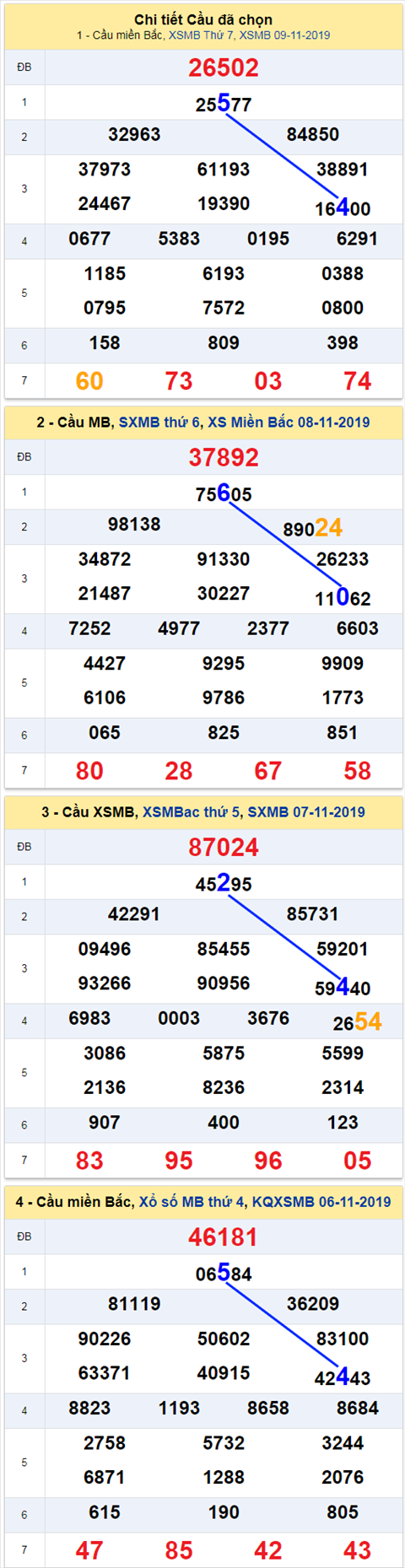 Thong ke XSMB 10112019 hinh anh