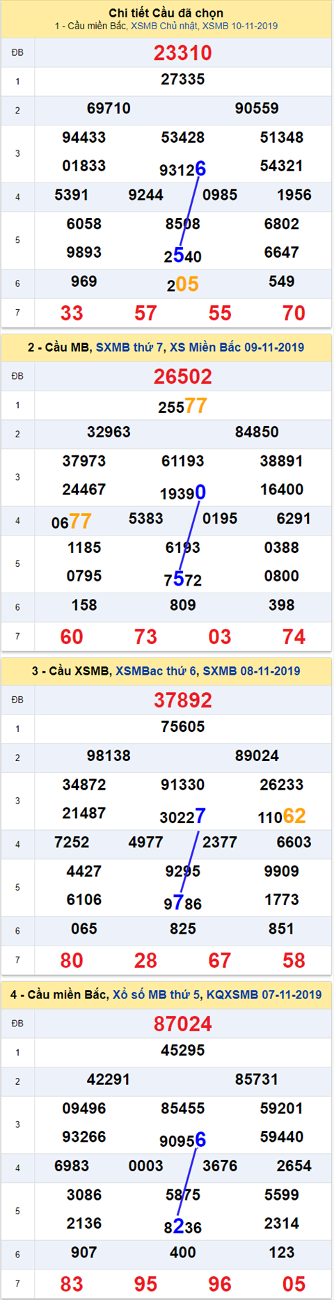 Thong ke XSMB 11112019 - Phan tich xo so Mien Bac 11-11 Thu 2 hinh anh