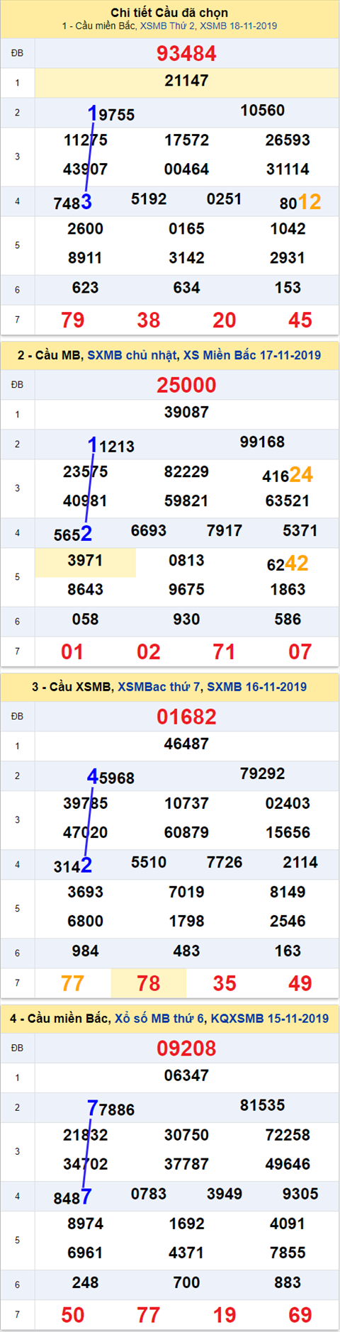 Thống kê XSMB 19112019 - Phân tích xổ số Miền Bắc 19-11 Thứ 3 hình ảnh Thong ke XSMB 19112019 - Phan tich xo so Mien Bac 19-11 Thu 3 hinh anh