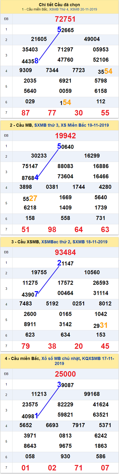 Thong ke XSMB 21112019 - Phan tich xo so Mien Bac 21-11 Thu 5 hinh anh