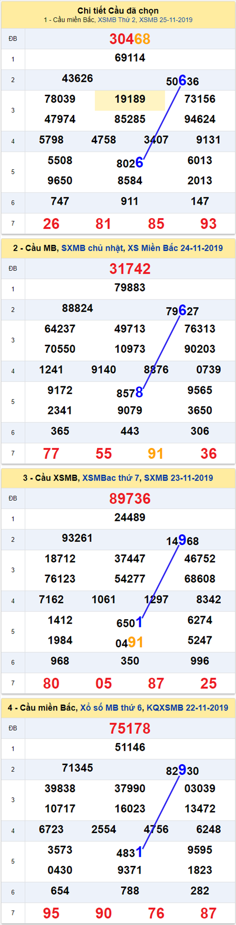 Thong ke XSMB 26112019 - Phan tich xo so Mien Bac 26 -11 Thu 3 hinh anh