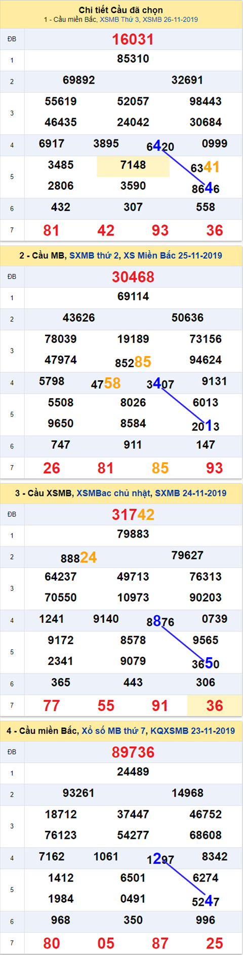 Thống kê XSMB 27112019 - Phân tích xổ số Miền Bắc 27-11 Thứ 4 hình ảnh Thong ke XSMB 27112019 - Phan tich xo so Mien Bac 27-11 Thu 4 hinh anh