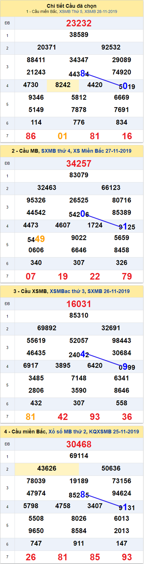 Thong ke XSMB 29112019 - Phan tich xo so Mien Bac 29-11 Thu 6 hinh anh