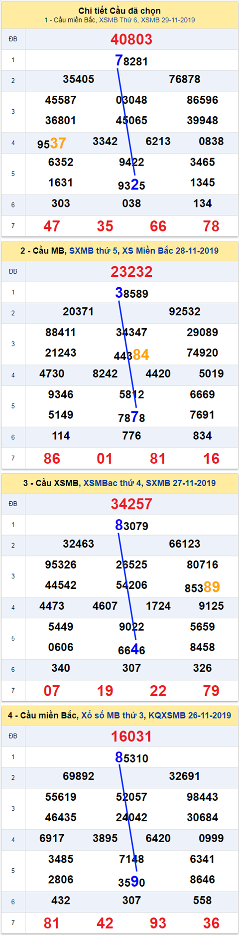 thong ke xsmb 30/11/2019