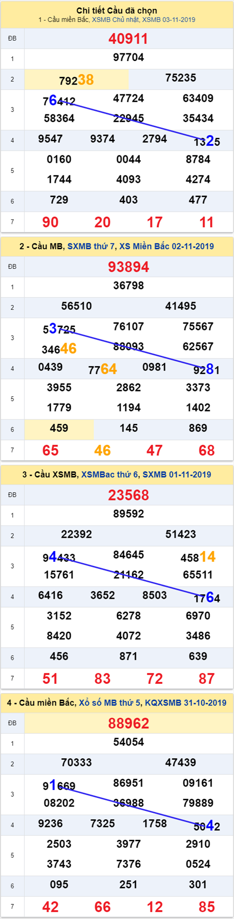 Thong ke XSMB 04112019 - Phan tich xo so Mien Bac 04-11 Thu 2 hinh anh