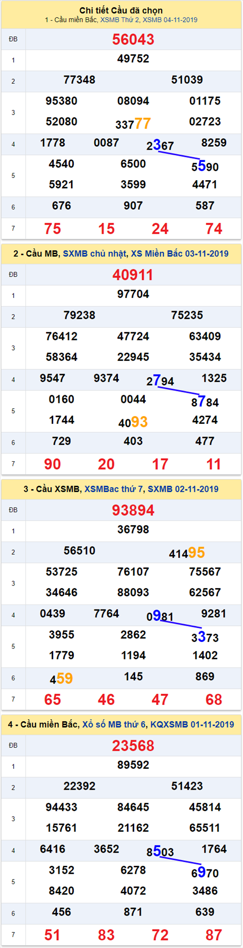 thong ke xsmb 5/11/2019