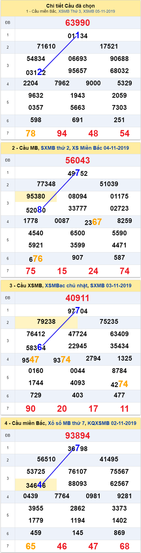 Thong ke XSMB 06112019 - Phan tich xo so Mien Bac 06-11 Thu 4 hinh anh