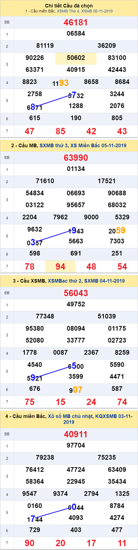 Thong ke XSMB 07112019 - Phan tich xo so Mien Bac 07-11 Thu 5 hinh anh