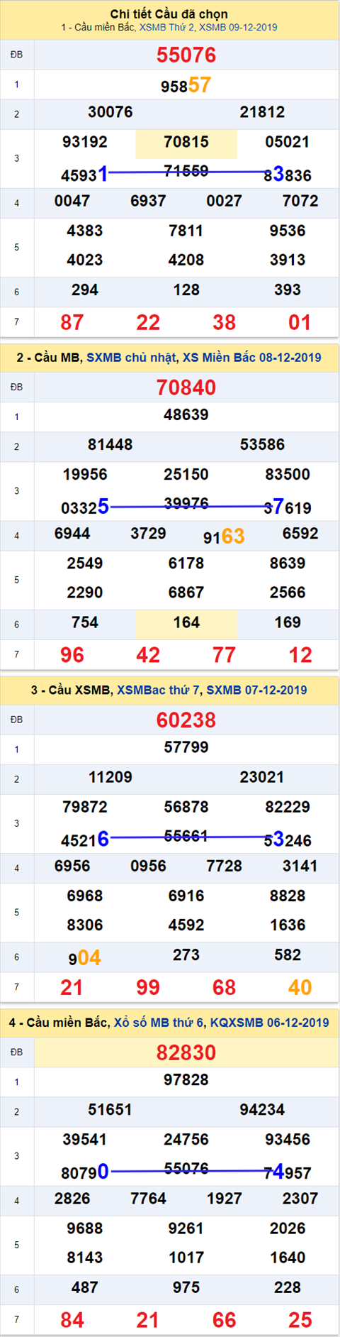 Thong ke XSMB 10122019 - Phan tich xo so Mien Bac 10-12 Thu 3 hinh anh