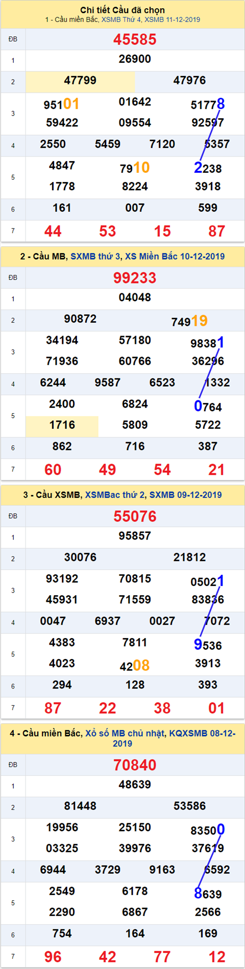 Thống kê XSMB 12122019 - Phân tích xổ số Miền Bắc 12-12 Thứ 5 hình ảnh Thong ke XSMB 12122019 - Phan tich xo so Mien Bac 12-12 Thu 5 hinh anh